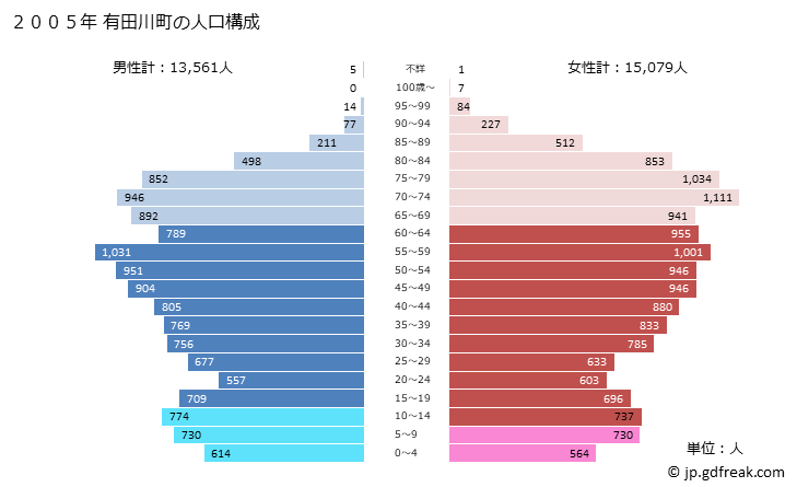 グラフ 有田川町(ｱﾘﾀﾞｶﾞﾜﾁｮｳ 和歌山県)の人口と世帯 2005年の人口ピラミッド