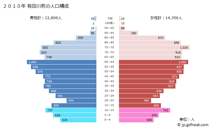 グラフ 有田川町(ｱﾘﾀﾞｶﾞﾜﾁｮｳ 和歌山県)の人口と世帯 2010年の人口ピラミッド