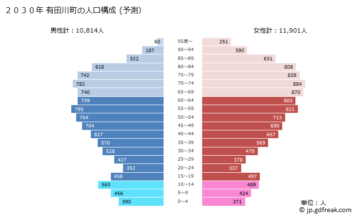 グラフ 有田川町(ｱﾘﾀﾞｶﾞﾜﾁｮｳ 和歌山県)の人口と世帯 2030年の人口ピラミッド（予測）