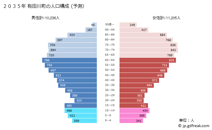 グラフ 有田川町(ｱﾘﾀﾞｶﾞﾜﾁｮｳ 和歌山県)の人口と世帯 2035年の人口ピラミッド（予測）