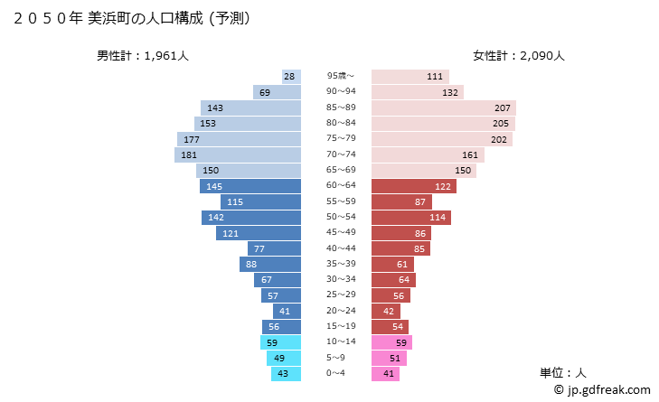 グラフ 美浜町(ﾐﾊﾏﾁｮｳ 和歌山県)の人口と世帯 2050年の人口ピラミッド（予測）