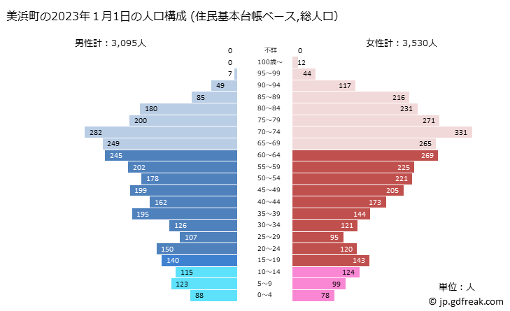 グラフ 美浜町(ﾐﾊﾏﾁｮｳ 和歌山県)の人口と世帯 2023年の人口ピラミッド（住民基本台帳ベース）
