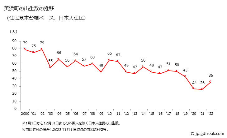 グラフ 美浜町(ﾐﾊﾏﾁｮｳ 和歌山県)の人口と世帯 出生数推移（住民基本台帳ベース）