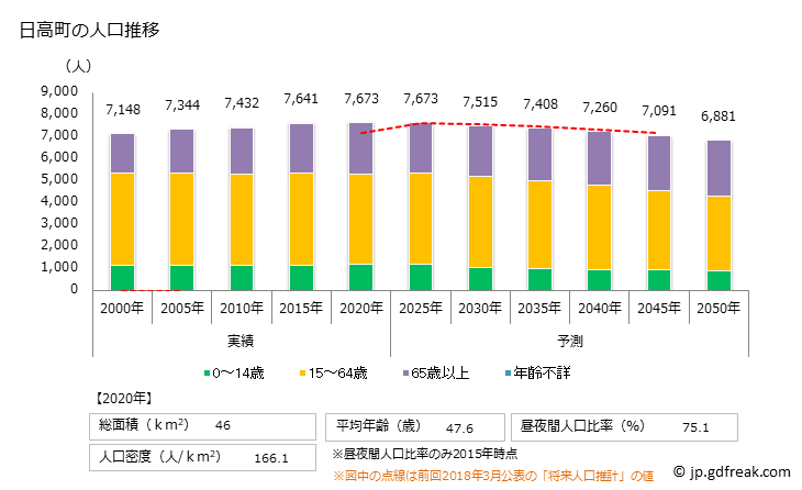 グラフ 日高町(ﾋﾀﾞｶﾁｮｳ 和歌山県)の人口と世帯 人口推移