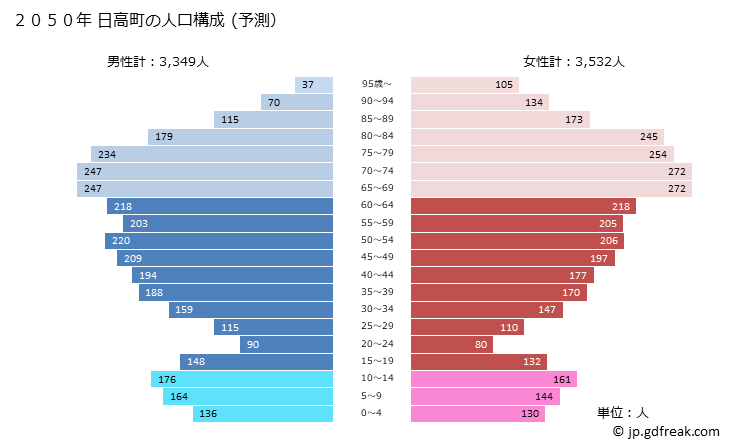 グラフ 日高町(ﾋﾀﾞｶﾁｮｳ 和歌山県)の人口と世帯 2050年の人口ピラミッド（予測）