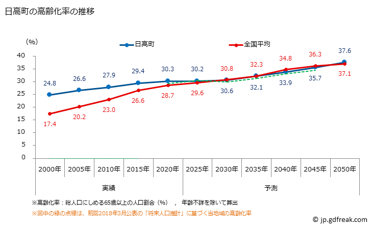 グラフ 日高町(ﾋﾀﾞｶﾁｮｳ 和歌山県)の人口と世帯 高齢化率の推移