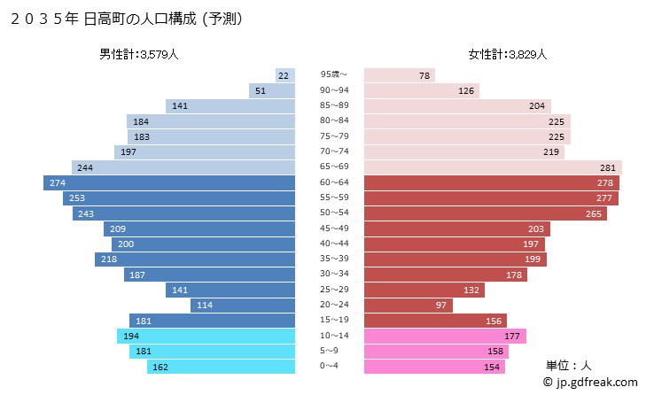 グラフ 日高町(ﾋﾀﾞｶﾁｮｳ 和歌山県)の人口と世帯 2035年の人口ピラミッド（予測）