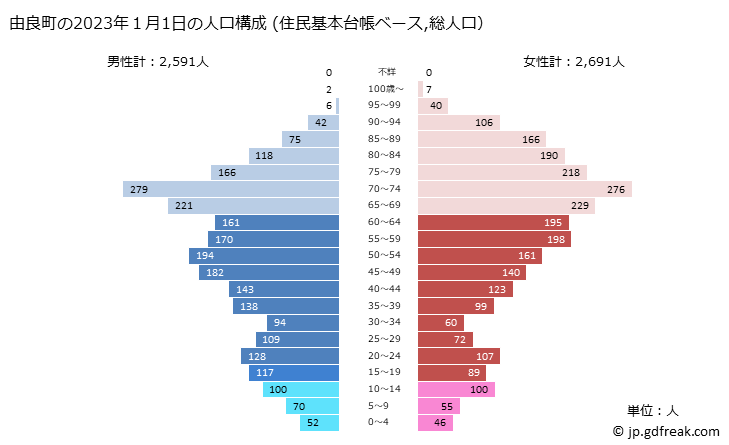 グラフ 由良町(ﾕﾗﾁｮｳ 和歌山県)の人口と世帯 2023年の人口ピラミッド（住民基本台帳ベース）