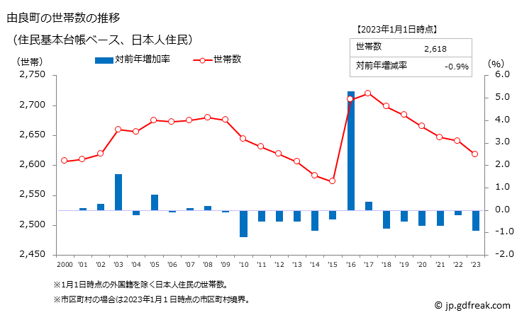 グラフ 由良町(ﾕﾗﾁｮｳ 和歌山県)の人口と世帯 世帯数推移（住民基本台帳ベース）