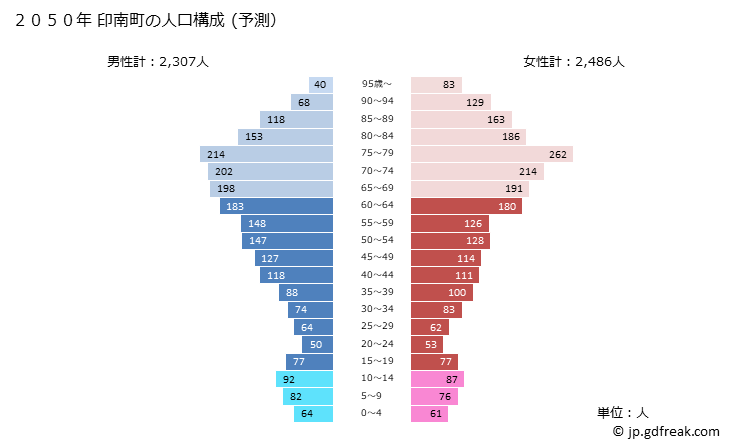 グラフ 印南町(ｲﾅﾐﾁｮｳ 和歌山県)の人口と世帯 2050年の人口ピラミッド（予測）
