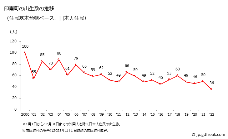 グラフ 印南町(ｲﾅﾐﾁｮｳ 和歌山県)の人口と世帯 出生数推移（住民基本台帳ベース）