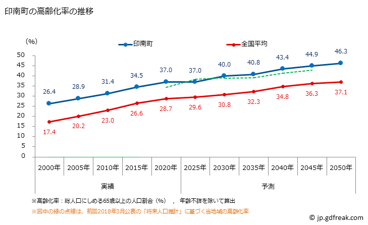 グラフ 印南町(ｲﾅﾐﾁｮｳ 和歌山県)の人口と世帯 高齢化率の推移