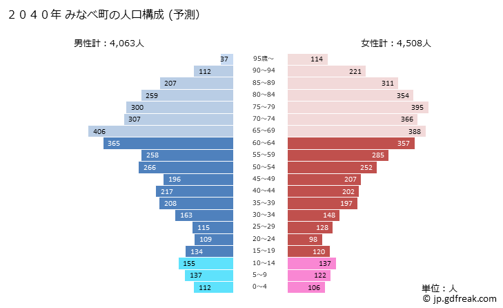 グラフ みなべ町(ﾐﾅﾍﾞﾁｮｳ 和歌山県)の人口と世帯 2040年の人口ピラミッド（予測）