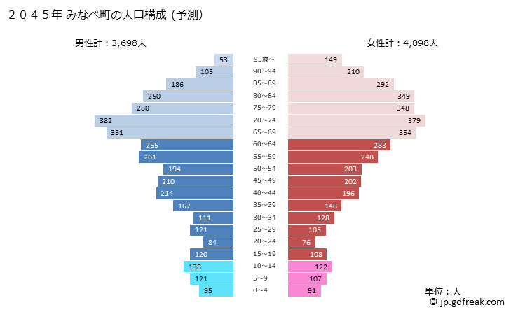 グラフ みなべ町(ﾐﾅﾍﾞﾁｮｳ 和歌山県)の人口と世帯 2045年の人口ピラミッド（予測）