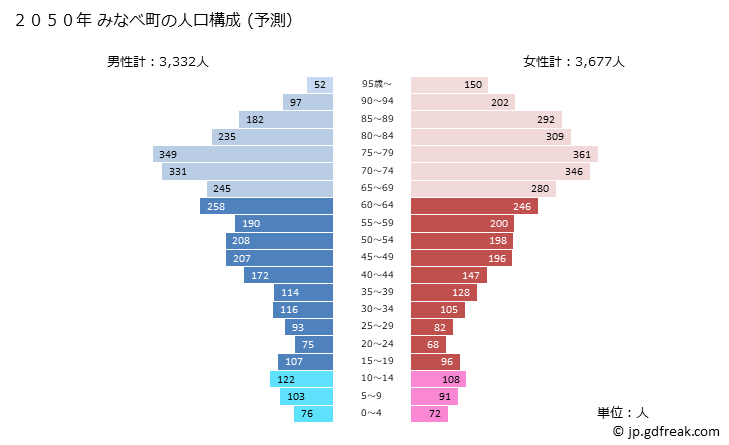 グラフ みなべ町(ﾐﾅﾍﾞﾁｮｳ 和歌山県)の人口と世帯 2050年の人口ピラミッド（予測）
