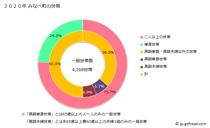 グラフ みなべ町(ﾐﾅﾍﾞﾁｮｳ 和歌山県)の人口と世帯 世帯数とその構成