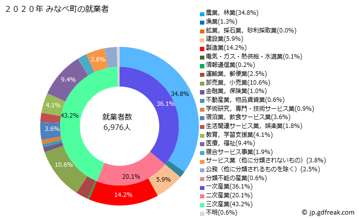 グラフ みなべ町(ﾐﾅﾍﾞﾁｮｳ 和歌山県)の人口と世帯 就業者数とその産業構成