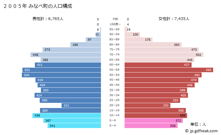 グラフ みなべ町(ﾐﾅﾍﾞﾁｮｳ 和歌山県)の人口と世帯 2005年の人口ピラミッド