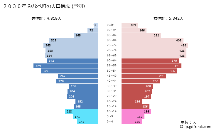 グラフ みなべ町(ﾐﾅﾍﾞﾁｮｳ 和歌山県)の人口と世帯 2030年の人口ピラミッド（予測）