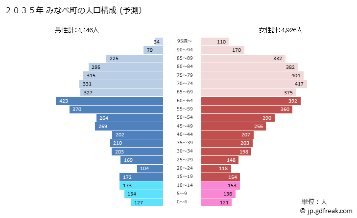 グラフ みなべ町(ﾐﾅﾍﾞﾁｮｳ 和歌山県)の人口と世帯 2035年の人口ピラミッド（予測）