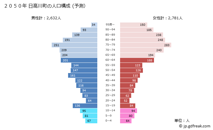 グラフ 日高川町(ﾋﾀﾞｶｶﾞﾜﾁｮｳ 和歌山県)の人口と世帯 2050年の人口ピラミッド（予測）