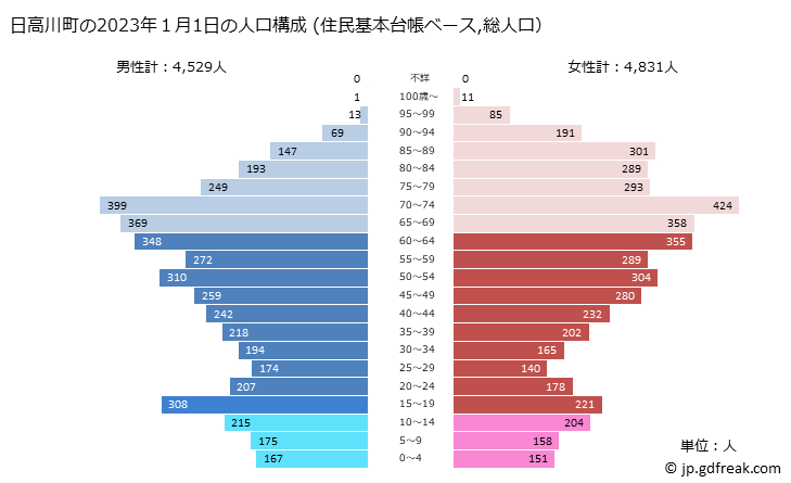 グラフ 日高川町(ﾋﾀﾞｶｶﾞﾜﾁｮｳ 和歌山県)の人口と世帯 2023年の人口ピラミッド（住民基本台帳ベース）