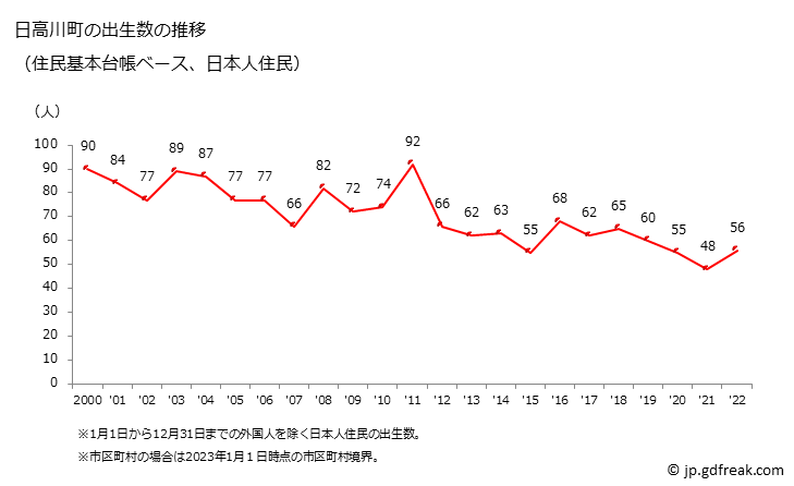 グラフ 日高川町(ﾋﾀﾞｶｶﾞﾜﾁｮｳ 和歌山県)の人口と世帯 出生数推移（住民基本台帳ベース）