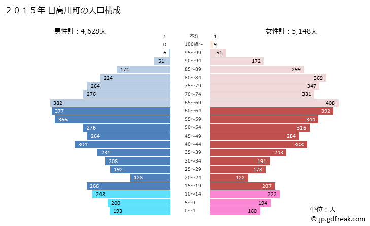グラフ 日高川町(ﾋﾀﾞｶｶﾞﾜﾁｮｳ 和歌山県)の人口と世帯 2015年の人口ピラミッド