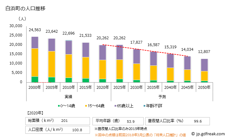 グラフ 白浜町(ｼﾗﾊﾏﾁｮｳ 和歌山県)の人口と世帯 人口推移