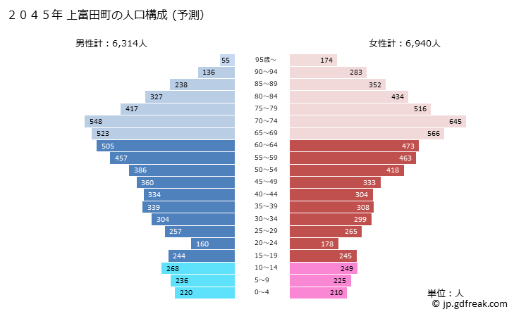 グラフ 上富田町(ｶﾐﾄﾝﾀﾞﾁｮｳ 和歌山県)の人口と世帯 2045年の人口ピラミッド（予測）