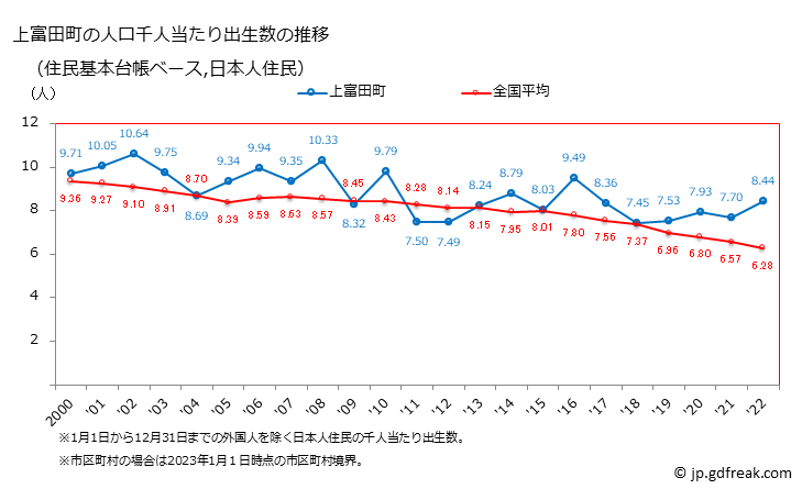 グラフ 上富田町(ｶﾐﾄﾝﾀﾞﾁｮｳ 和歌山県)の人口と世帯 住民千人当たりの出生数（住民基本台帳ベース）