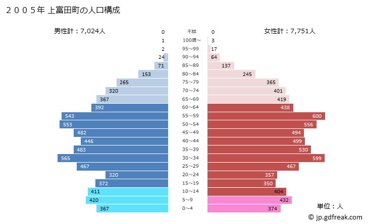 グラフ 上富田町(ｶﾐﾄﾝﾀﾞﾁｮｳ 和歌山県)の人口と世帯 2005年の人口ピラミッド