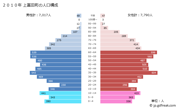 グラフ 上富田町(ｶﾐﾄﾝﾀﾞﾁｮｳ 和歌山県)の人口と世帯 2010年の人口ピラミッド