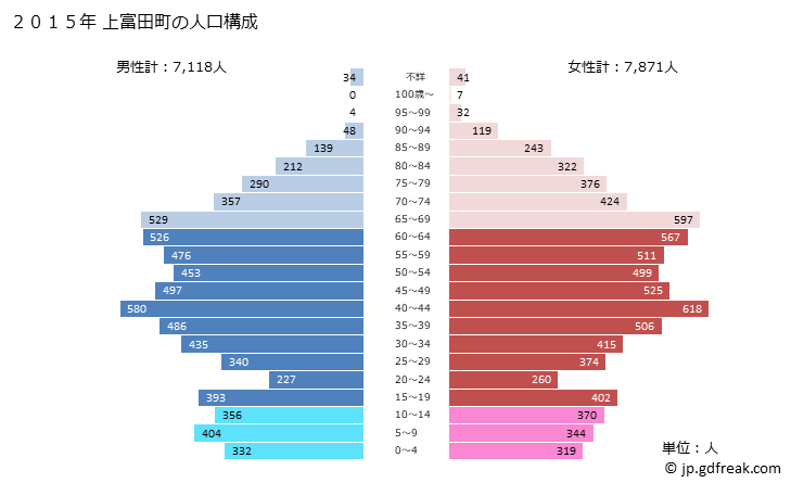 グラフ 上富田町(ｶﾐﾄﾝﾀﾞﾁｮｳ 和歌山県)の人口と世帯 2015年の人口ピラミッド