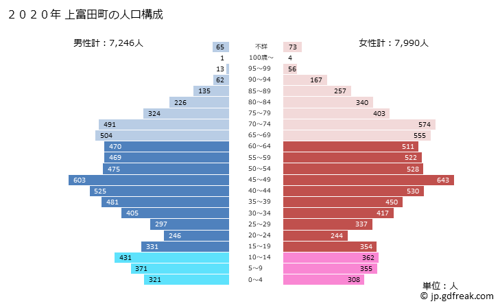 グラフ 上富田町(ｶﾐﾄﾝﾀﾞﾁｮｳ 和歌山県)の人口と世帯 2020年の人口ピラミッド