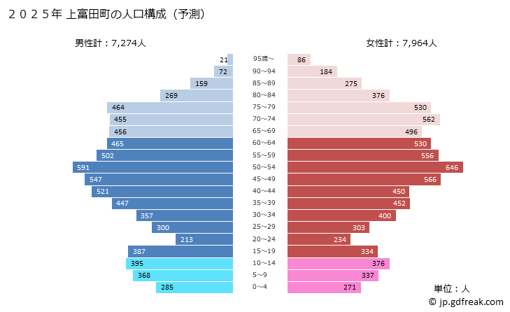 グラフ 上富田町(ｶﾐﾄﾝﾀﾞﾁｮｳ 和歌山県)の人口と世帯 2025年の人口ピラミッド