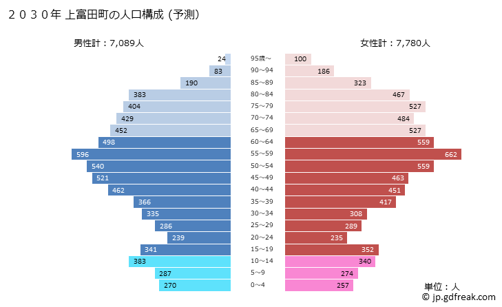 グラフ 上富田町(ｶﾐﾄﾝﾀﾞﾁｮｳ 和歌山県)の人口と世帯 2030年の人口ピラミッド（予測）