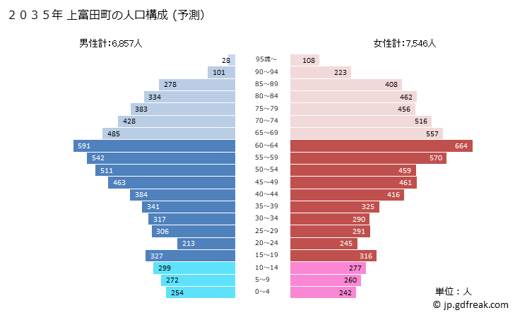グラフ 上富田町(ｶﾐﾄﾝﾀﾞﾁｮｳ 和歌山県)の人口と世帯 2035年の人口ピラミッド（予測）