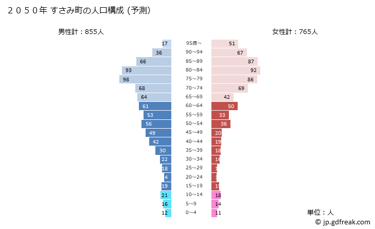 グラフ すさみ町(ｽｻﾐﾁｮｳ 和歌山県)の人口と世帯 2050年の人口ピラミッド（予測）