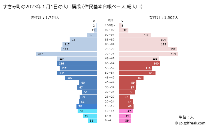 グラフ すさみ町(ｽｻﾐﾁｮｳ 和歌山県)の人口と世帯 2023年の人口ピラミッド（住民基本台帳ベース）
