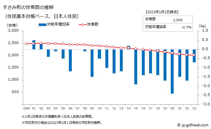 グラフ すさみ町(ｽｻﾐﾁｮｳ 和歌山県)の人口と世帯 世帯数推移（住民基本台帳ベース）