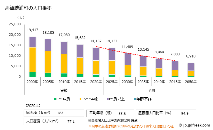 グラフ 那智勝浦町(ﾅﾁｶﾂｳﾗﾁｮｳ 和歌山県)の人口と世帯 人口推移