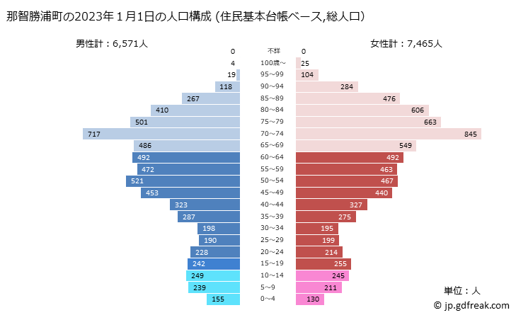 グラフ 那智勝浦町(ﾅﾁｶﾂｳﾗﾁｮｳ 和歌山県)の人口と世帯 2023年の人口ピラミッド（住民基本台帳ベース）