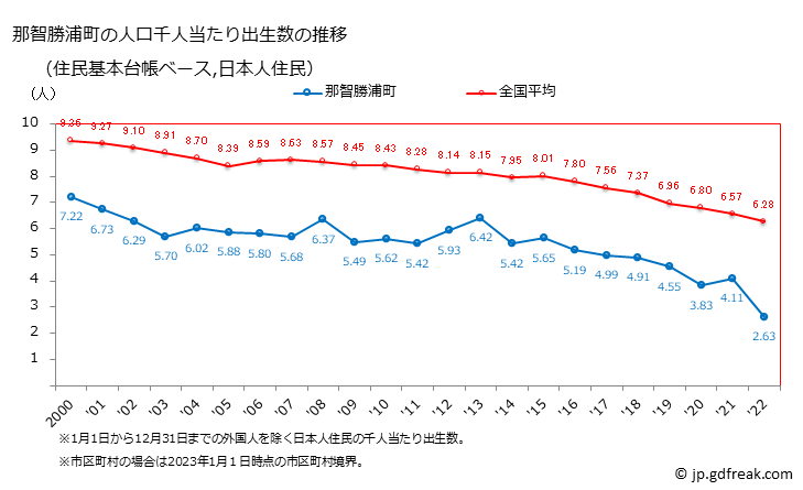 グラフ 那智勝浦町(ﾅﾁｶﾂｳﾗﾁｮｳ 和歌山県)の人口と世帯 住民千人当たりの出生数（住民基本台帳ベース）