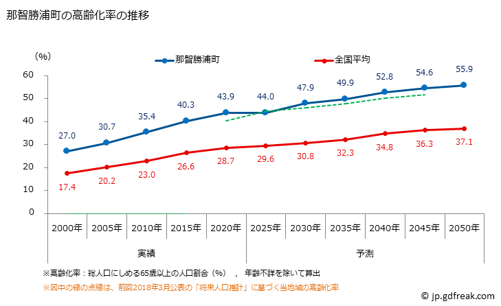 グラフ 那智勝浦町(ﾅﾁｶﾂｳﾗﾁｮｳ 和歌山県)の人口と世帯 高齢化率の推移