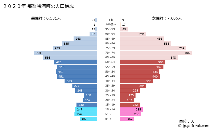 グラフ 那智勝浦町(ﾅﾁｶﾂｳﾗﾁｮｳ 和歌山県)の人口と世帯 2020年の人口ピラミッド
