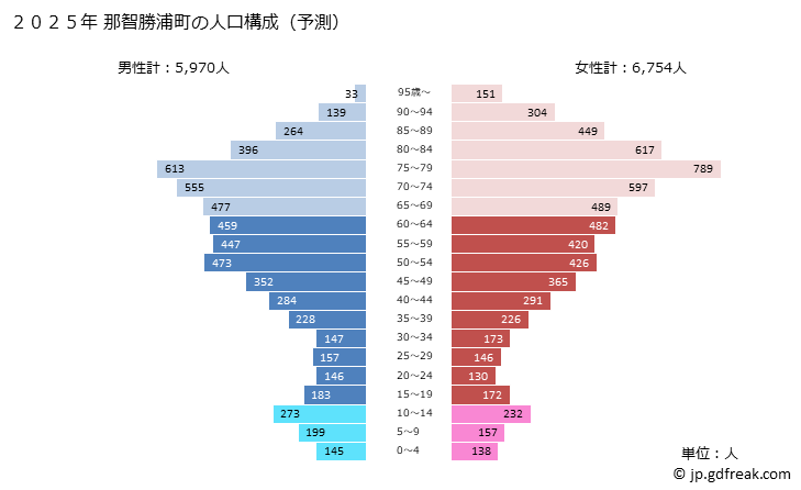 グラフ 那智勝浦町(ﾅﾁｶﾂｳﾗﾁｮｳ 和歌山県)の人口と世帯 2025年の人口ピラミッド
