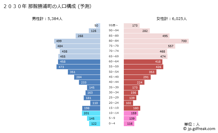 グラフ 那智勝浦町(ﾅﾁｶﾂｳﾗﾁｮｳ 和歌山県)の人口と世帯 2030年の人口ピラミッド（予測）