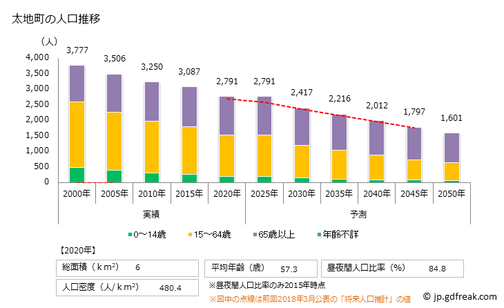 グラフ 太地町(ﾀｲｼﾞﾁｮｳ 和歌山県)の人口と世帯 人口推移