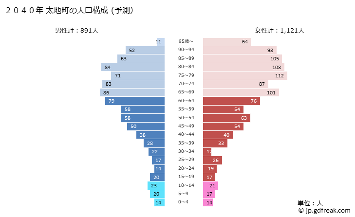 グラフ 太地町(ﾀｲｼﾞﾁｮｳ 和歌山県)の人口と世帯 2040年の人口ピラミッド（予測）
